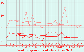 Courbe de la force du vent pour Eygliers (05)