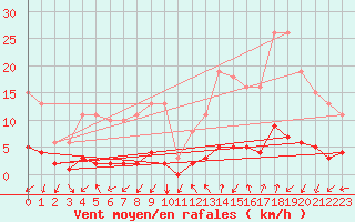 Courbe de la force du vent pour Portilla de la Reina (Esp)