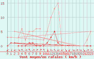 Courbe de la force du vent pour Potes / Torre del Infantado (Esp)