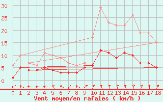 Courbe de la force du vent pour Ronda