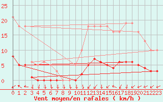 Courbe de la force du vent pour Brigueuil (16)