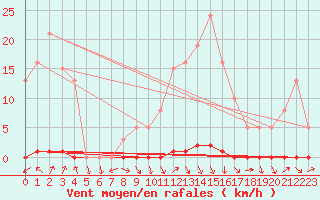 Courbe de la force du vent pour Saint-Antonin-du-Var (83)