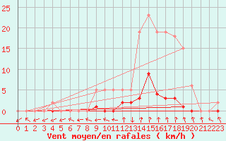 Courbe de la force du vent pour Renwez (08)