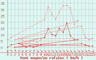 Courbe de la force du vent pour Montalbn