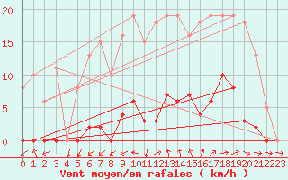 Courbe de la force du vent pour Vias (34)