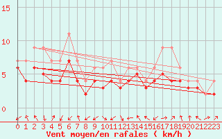 Courbe de la force du vent pour Plussin (42)