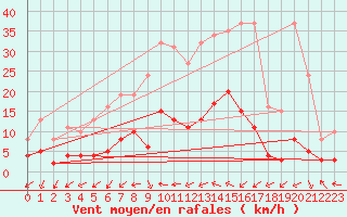 Courbe de la force du vent pour Marseille - Saint-Loup (13)