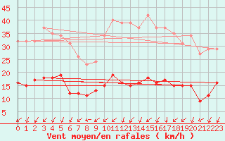 Courbe de la force du vent pour Gurande (44)