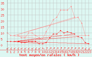 Courbe de la force du vent pour Prads-Haute-Blone (04)