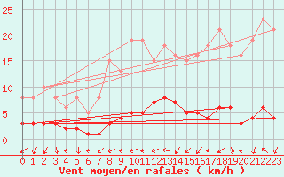 Courbe de la force du vent pour Nostang (56)