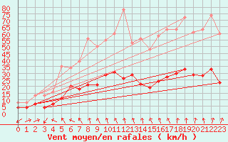 Courbe de la force du vent pour Plussin (42)