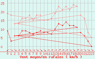 Courbe de la force du vent pour Saint-Georges-d
