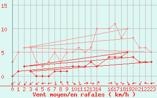 Courbe de la force du vent pour Valleroy (54)