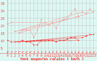 Courbe de la force du vent pour Baraque Fraiture (Be)