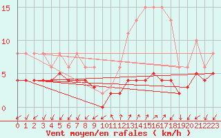 Courbe de la force du vent pour Rimbach-Prs-Masevaux (68)