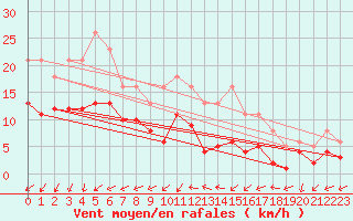 Courbe de la force du vent pour Saint-Georges-d