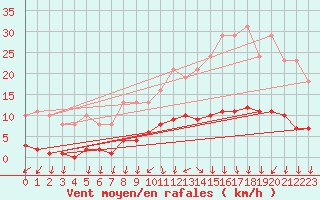 Courbe de la force du vent pour Courcouronnes (91)