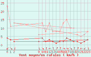 Courbe de la force du vent pour San Chierlo (It)