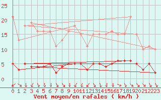 Courbe de la force du vent pour Le Mesnil-Esnard (76)