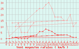 Courbe de la force du vent pour Wakefield (UK)