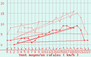 Courbe de la force du vent pour Pont-l