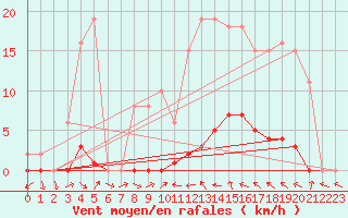 Courbe de la force du vent pour Sallles d