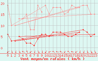 Courbe de la force du vent pour Blac (69)