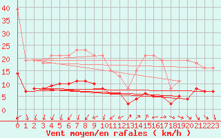 Courbe de la force du vent pour Saint-Jean-de-Vedas (34)