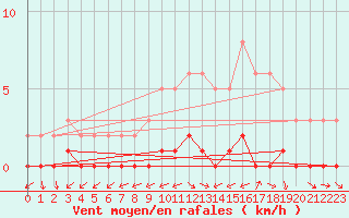 Courbe de la force du vent pour Bouligny (55)