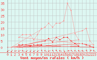 Courbe de la force du vent pour Connerr (72)