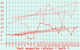Courbe de la force du vent pour Daroca