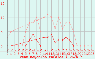 Courbe de la force du vent pour Sallles d