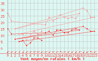 Courbe de la force du vent pour Saint-Georges-d