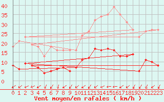 Courbe de la force du vent pour Combs-la-Ville (77)