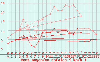 Courbe de la force du vent pour Pomrols (34)