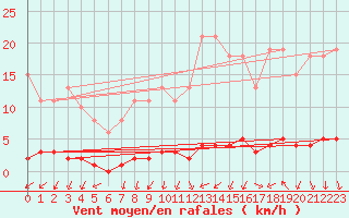 Courbe de la force du vent pour Saffr (44)