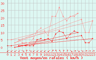 Courbe de la force du vent pour Gjilan (Kosovo)