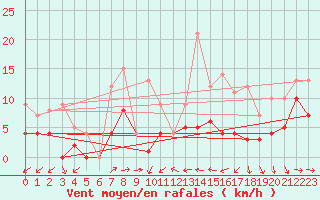Courbe de la force du vent pour Gijon