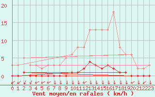 Courbe de la force du vent pour Triel-sur-Seine (78)