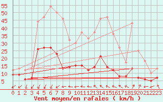 Courbe de la force du vent pour Alajar