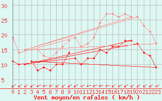 Courbe de la force du vent pour Beitem (Be)