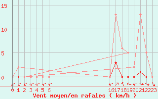 Courbe de la force du vent pour Saffr (44)