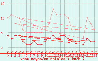 Courbe de la force du vent pour Boulaide (Lux)