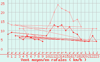 Courbe de la force du vent pour Beitem (Be)