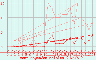 Courbe de la force du vent pour Frontenay (79)