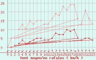 Courbe de la force du vent pour Champagne-sur-Seine (77)