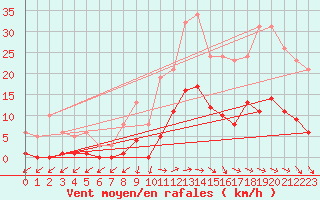 Courbe de la force du vent pour Pirou (50)
