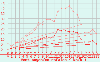 Courbe de la force du vent pour Kernascleden (56)