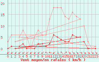 Courbe de la force du vent pour Bridel (Lu)