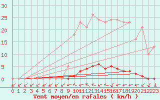 Courbe de la force du vent pour Hd-Bazouges (35)